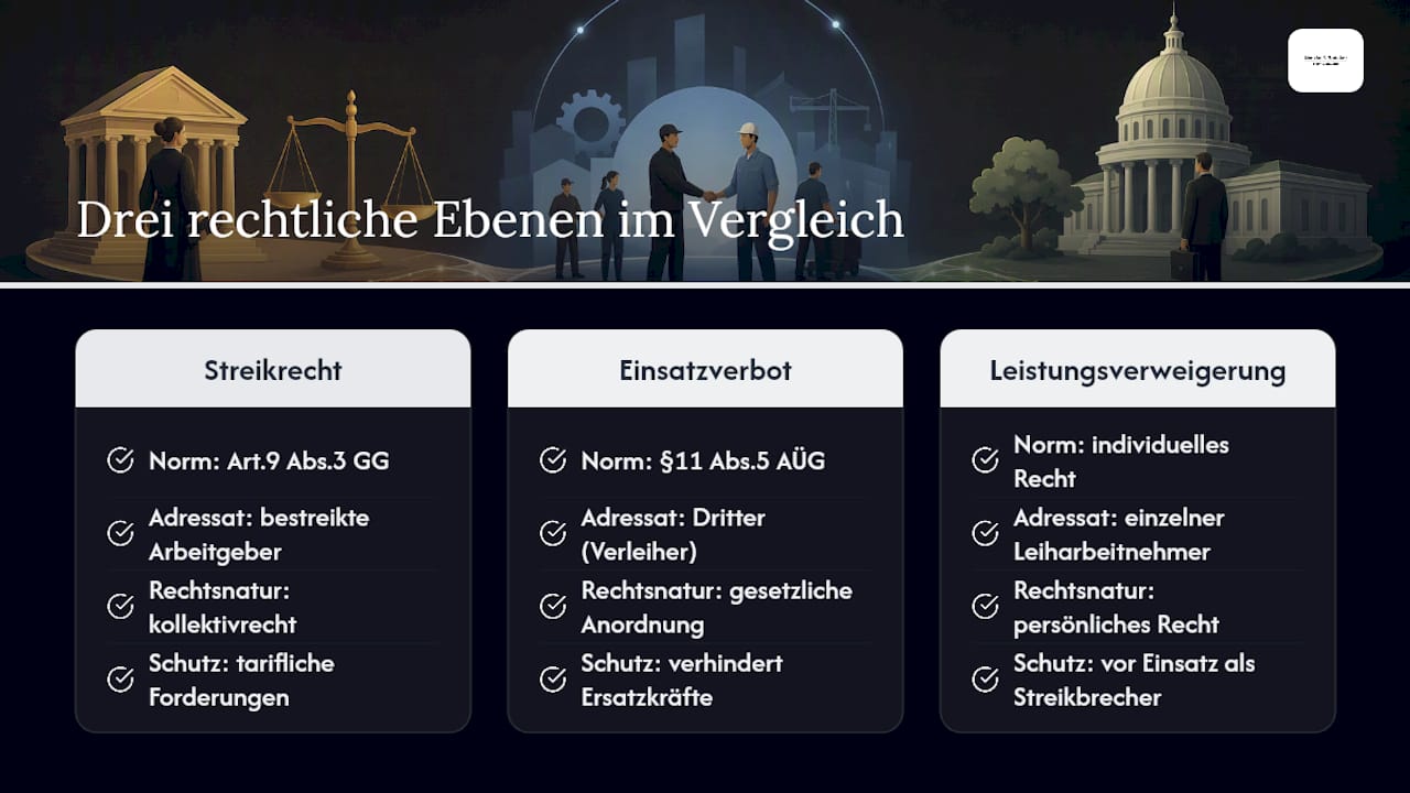 Drei Stufen der Rechte im Streikfall
