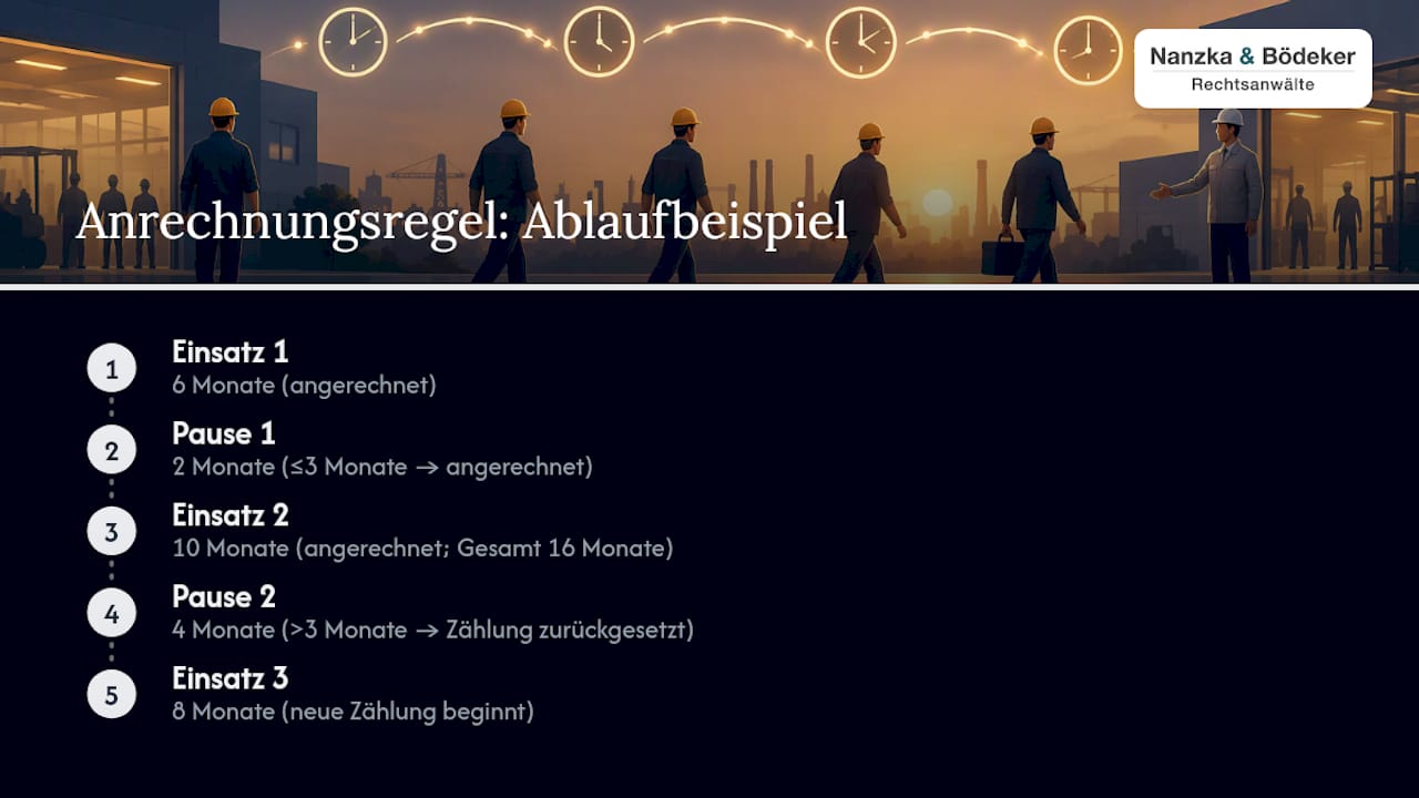 Gesetzliche Grundlagen: § 1 Abs. 1b AÜG und die Anrechnungsregel — overview diagram